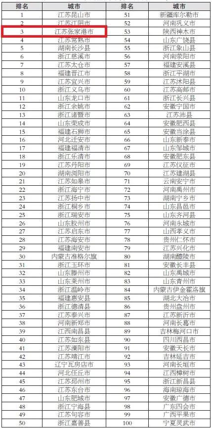 张家港市全国百强市第几位,张家港在全国百强县市90年排名