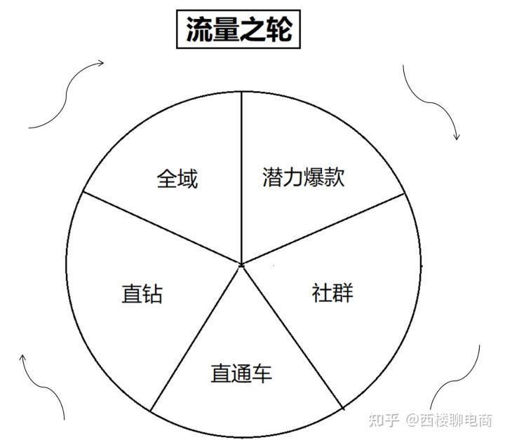 免费获取流量六个技巧第三集,哪些操作可以获得流量
