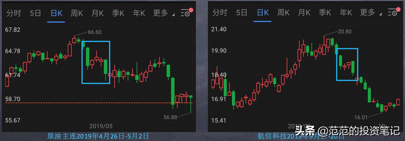 2根k线图看涨跌信号,看跌行情的两根k线