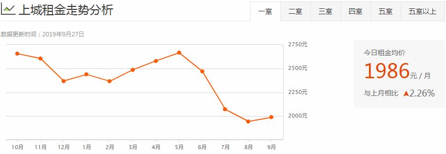 杭州各区房租排名,杭州主城区整体租房多少钱1个月