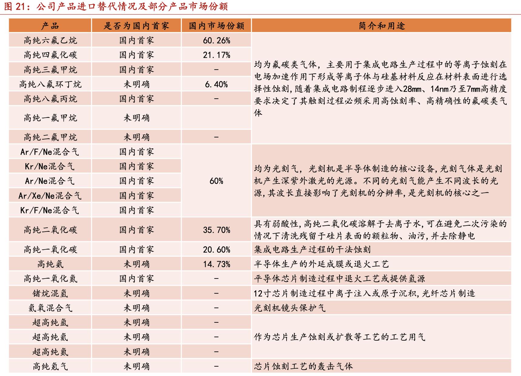 华特气体国产化,中国先行者华特气体