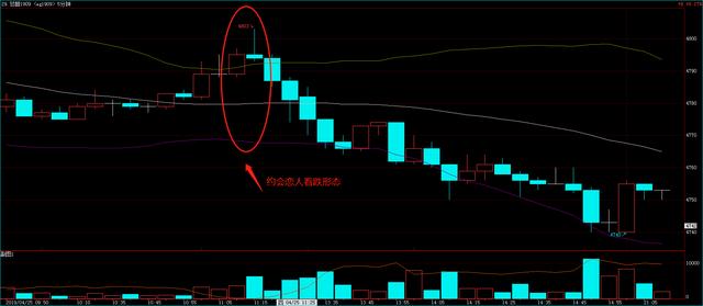 一旦遇见“约会恋人”形态，死死抓住，后续行情就是涨不停！