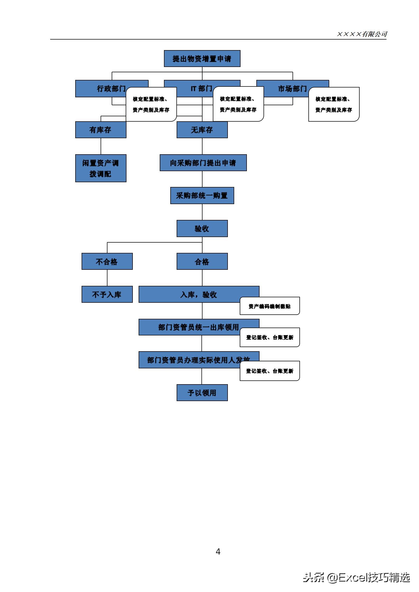固定资产管理流程和技巧,企业固定资产管理制度及流程