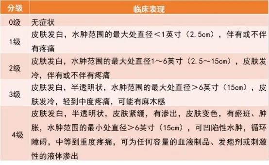 静脉输液时药物外渗的预防及处理,静脉输液外渗怎么消除