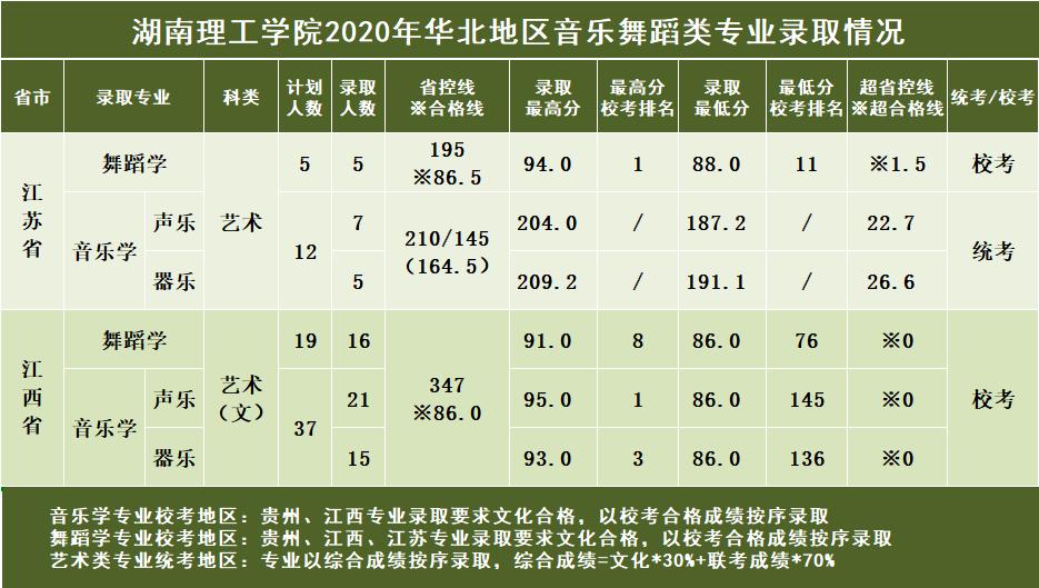 湖南二本大学2019年分数线,湖南理工学院2019全国录取分数线