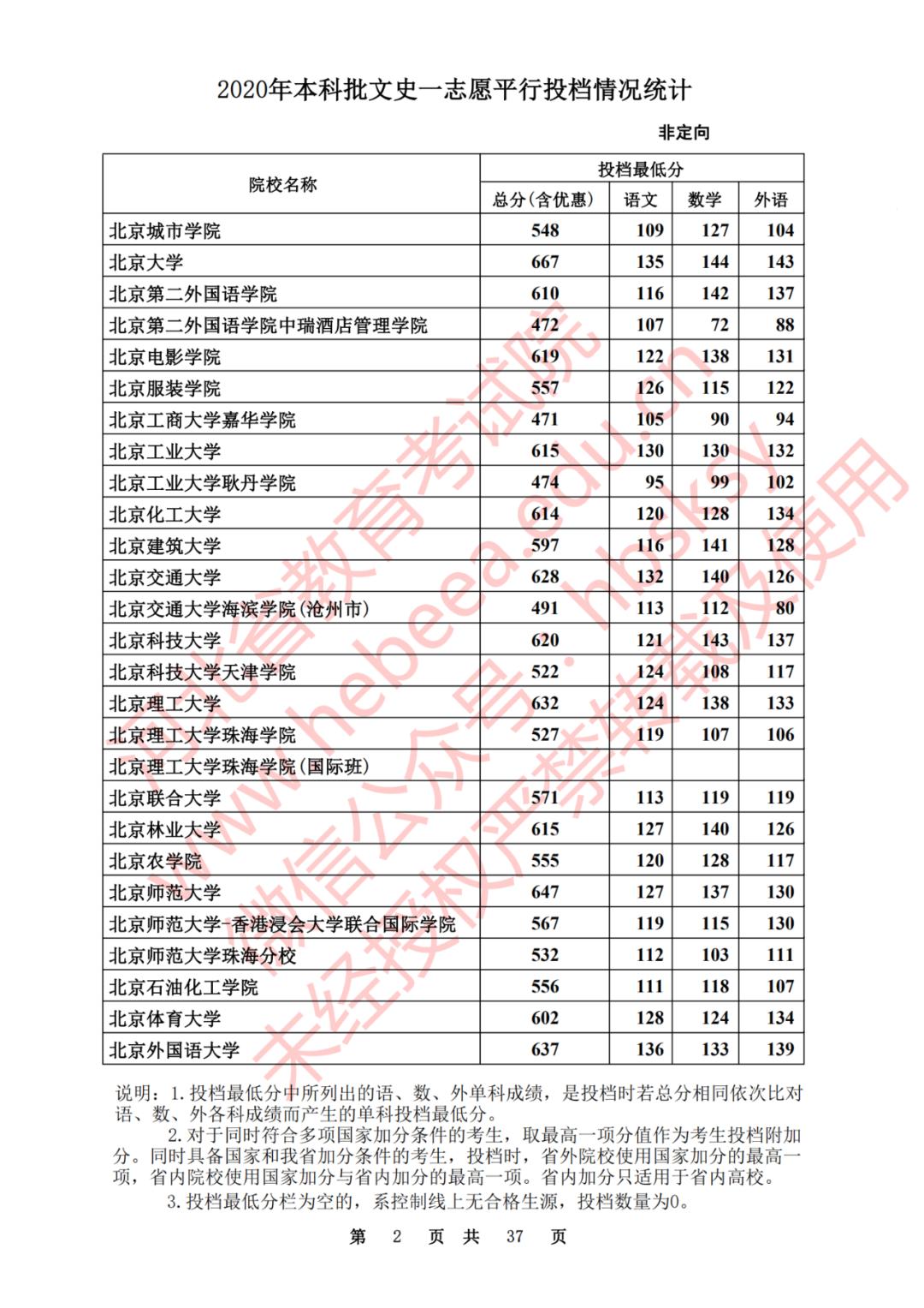 2020河北一本理科大学投档线排名,2020年河北的二本大学及其分数线