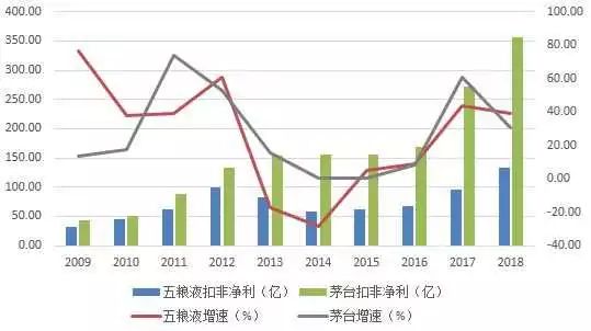 五粮液和茅台差距在哪里,五粮液与贵州茅台销售费用差别