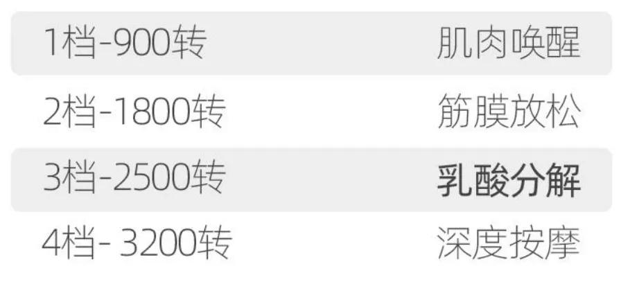 国货开始反击！筋膜枪中的“华为”力压美国货，1分钟能有3200转