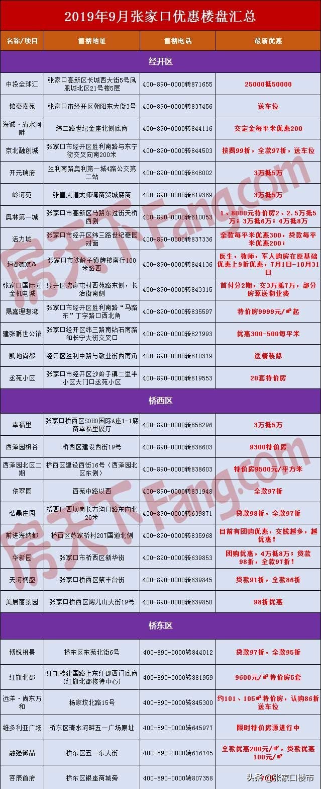 直击底价购房族必看！桥东减50万/套、桥西9300特价房...