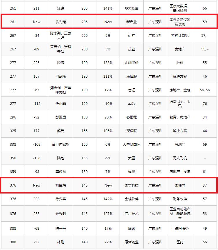 深圳七位富翁首次上榜，财富共计1655亿？45岁坐拥640亿