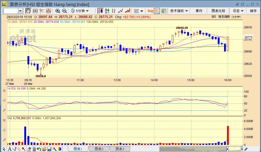 恒指大盘未能摆脱偏弱格局,资金入市谨慎恒指或继续震荡盘整