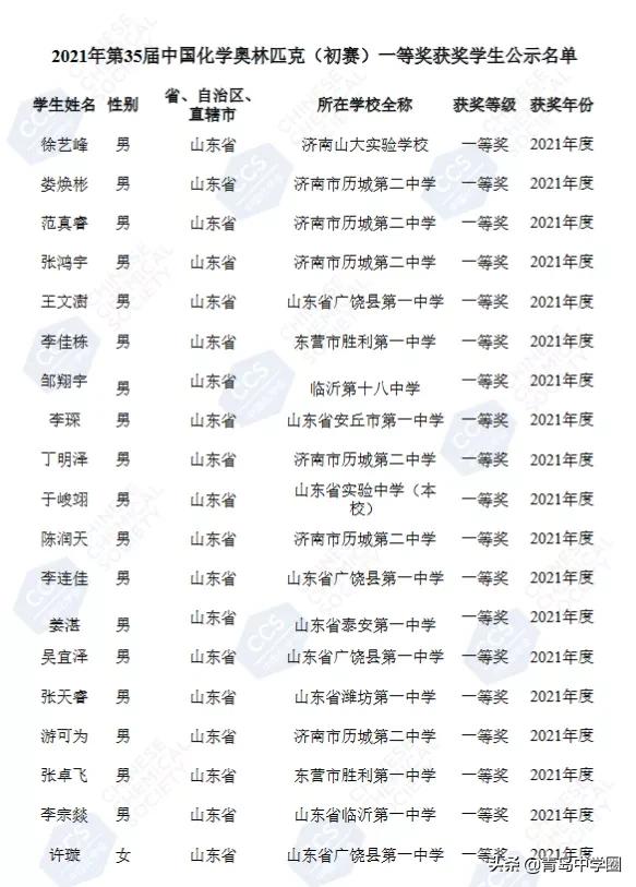 青岛4人获化学竞赛省一！他们来自这些高中...