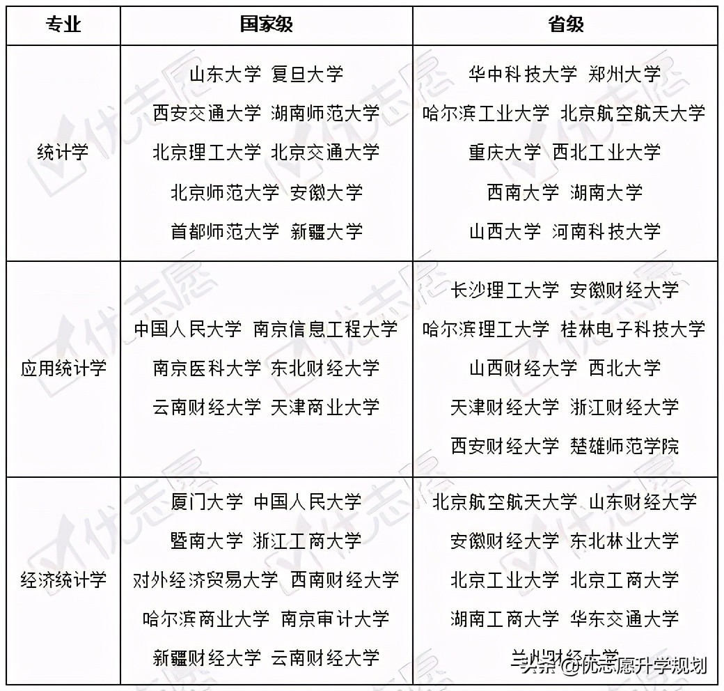 2021统计学本科专业招生人数,统计学专业发展规划