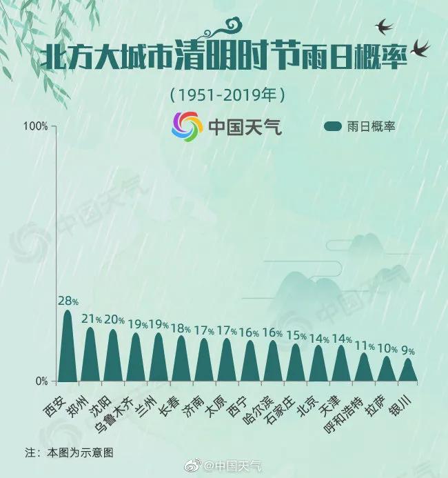 西安清明下雨历史,西安清明下雨