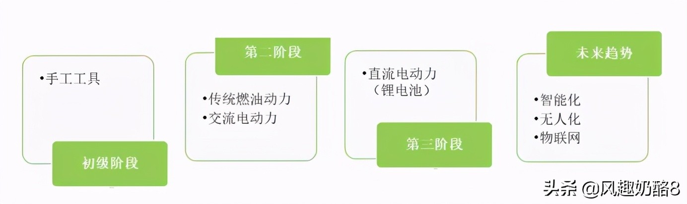 世界园林工具发展简史(1805—2021)