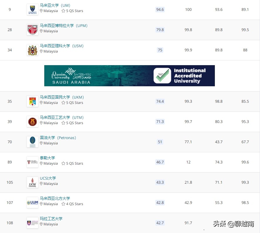 【越南那点事】越南的大学QS排名在东南亚只能居第七