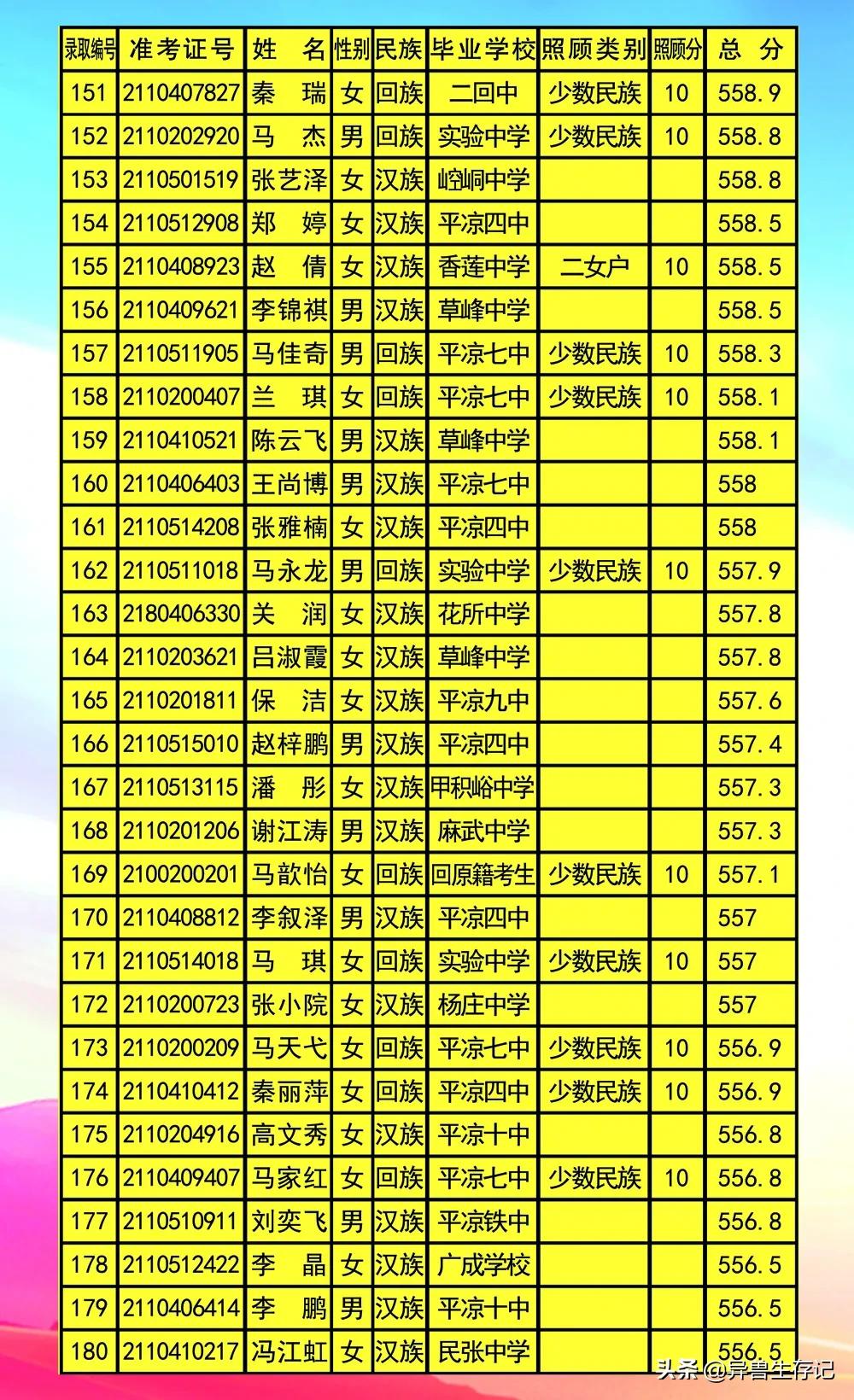 平凉五中录取榜,甘肃省平凉市2021年五中录取名单