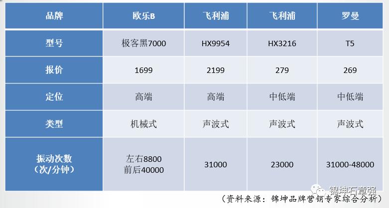 飞利浦和usmile电动牙刷测评,usmile和飞利浦电动牙刷测评