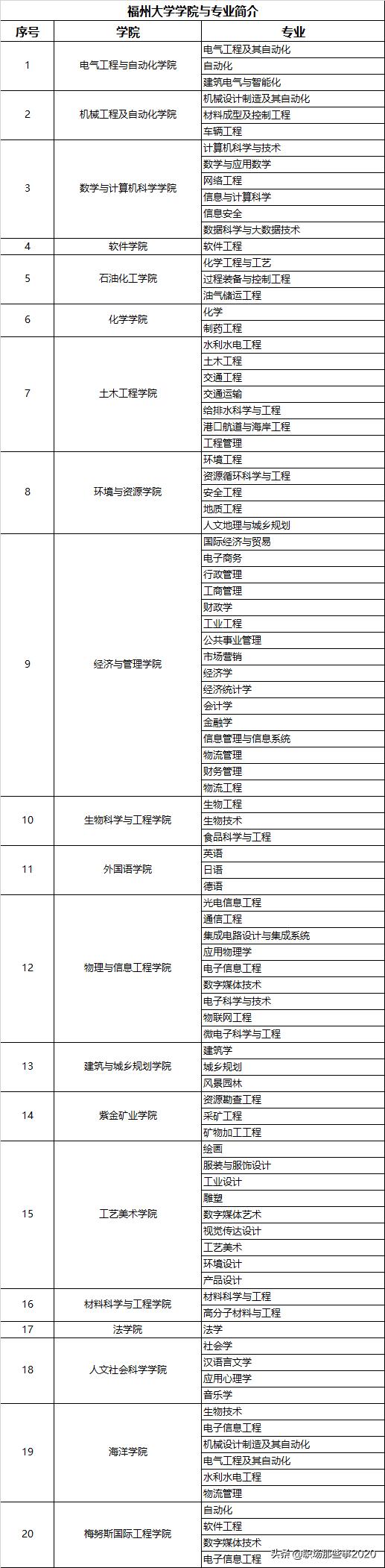 福州大学哪些专业比较好,福州大学专业全国排名