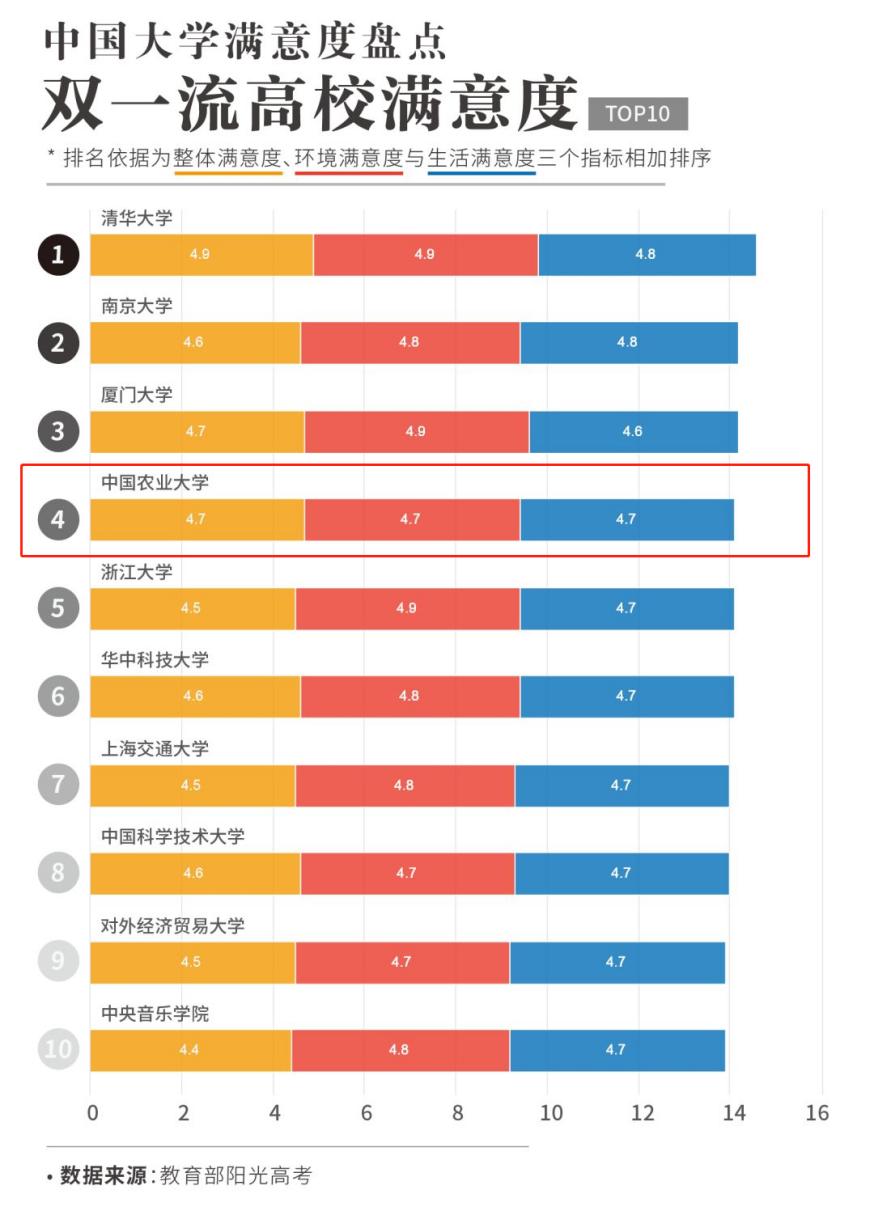 学生最满意的大学之一！网友评价TOP食堂，还被称为京城第一食堂！