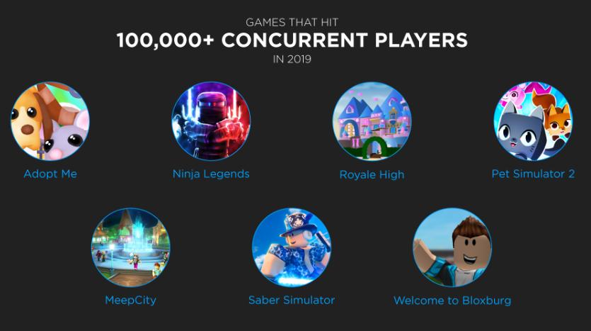 月收入不断创新高，Roblox移动端累计破15亿美元