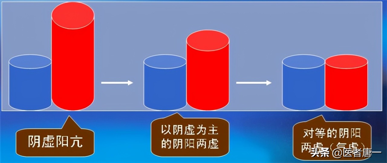 肾虚如何判别是阳虚还是阴虚,阳虚还是阴虚怎么判别