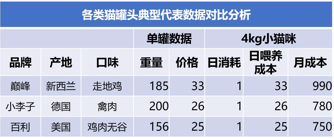 为什么不建议买猫罐头,不建议买的猫罐头