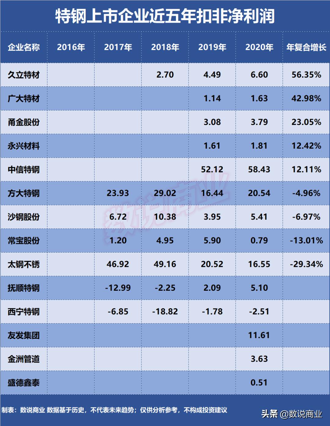 宝钢特钢与中信特钢规模比较,中信特钢口碑