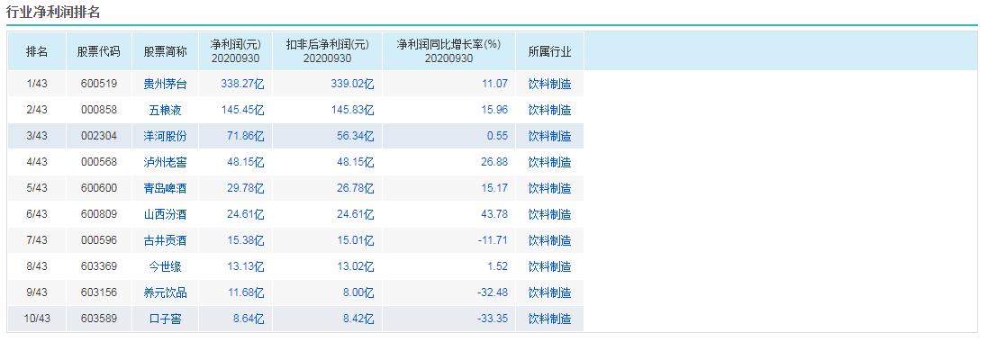 洋河股份的发展趋势,洋河股份行业个股地位分析