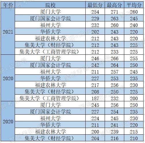 福建省考研财会专业,福建考研院校分析