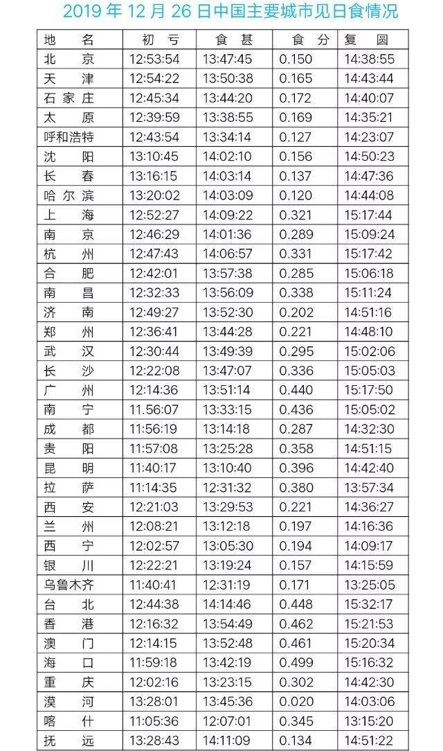 火环日食周末观测,火环日食