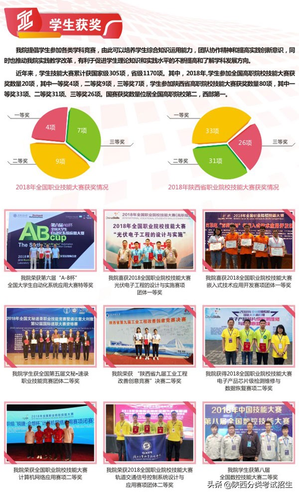 陕西省工业职业技术学院重点专业,陕西省工业技术学院排名