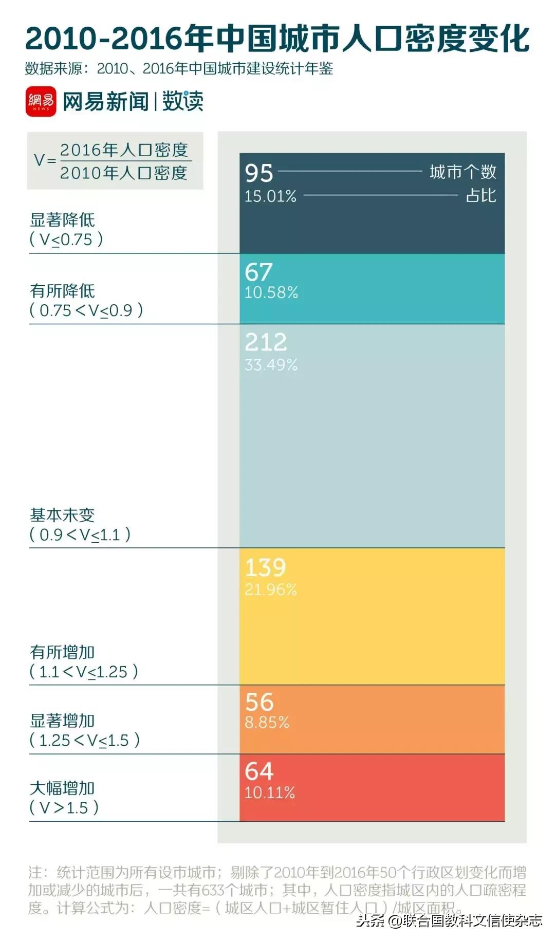 人口流失最多的五个地区,人口流失最严重的30座城市