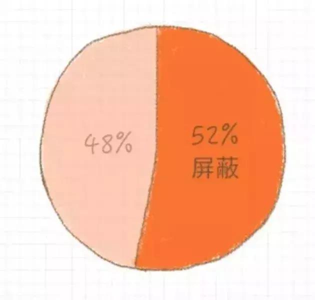 你会把朋友圈里的谁屏蔽,想屏蔽一个人朋友圈怎么屏蔽