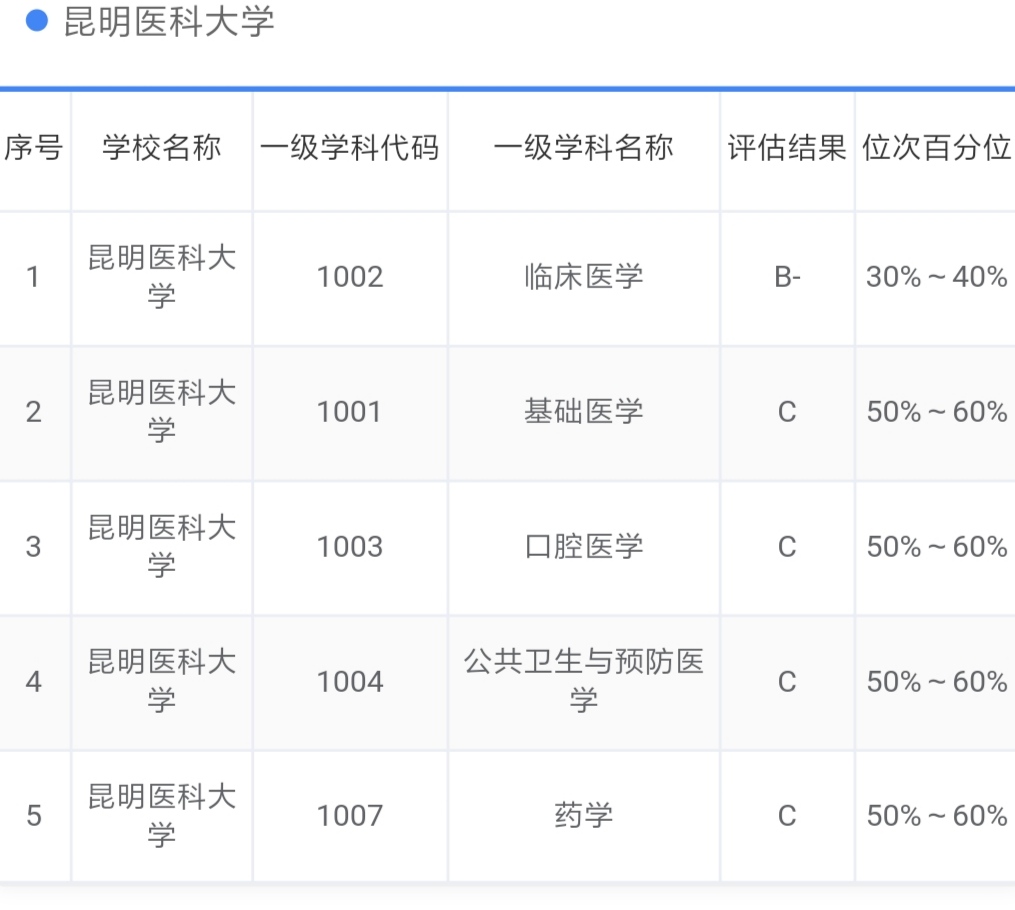 全国第四轮学科评估云南,云南大学各专业学科评估