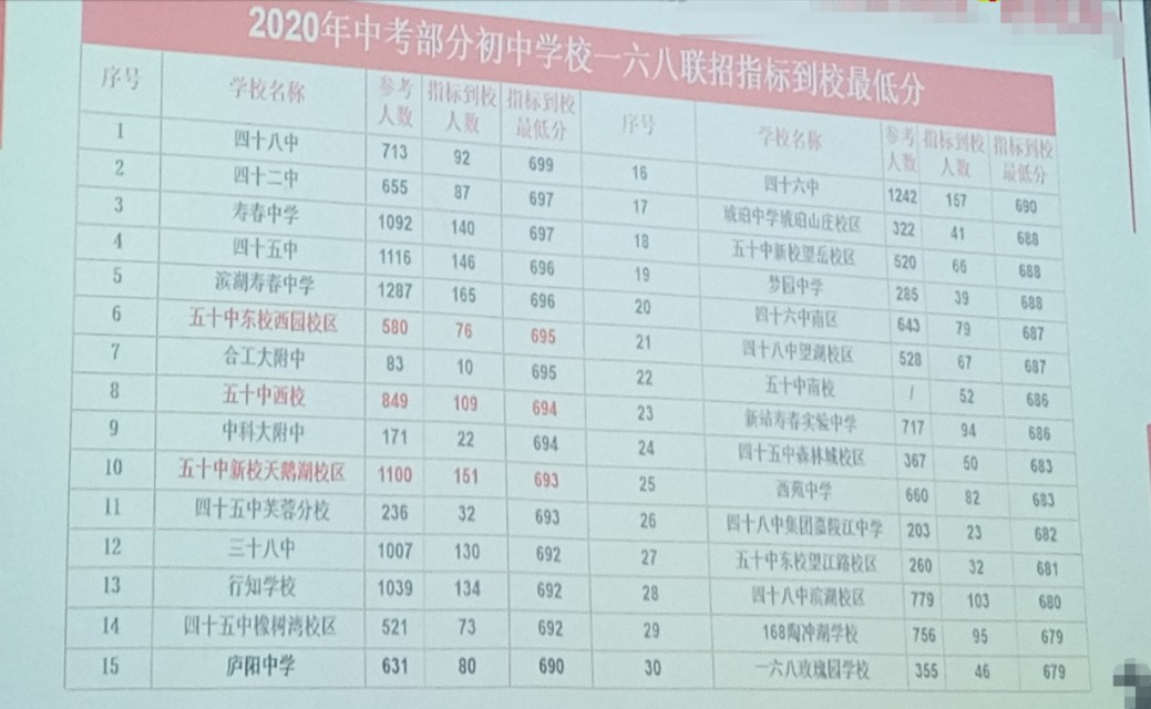 合肥最好的初中学校排名前十名,合肥十大顶级私立初中学校排名