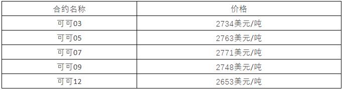 可可期货暴涨的原因,可可现货交易