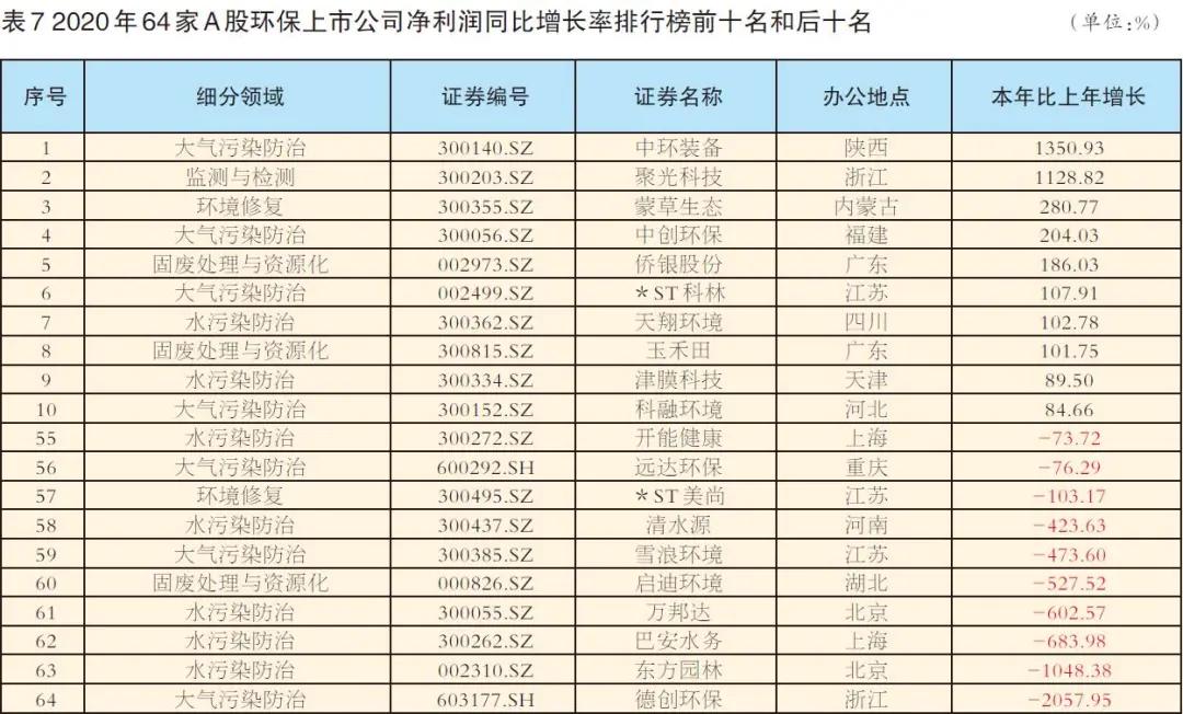 64家A股环保上市公司年报出炉,谁是营收“一哥”?谁又是“亏损王”?