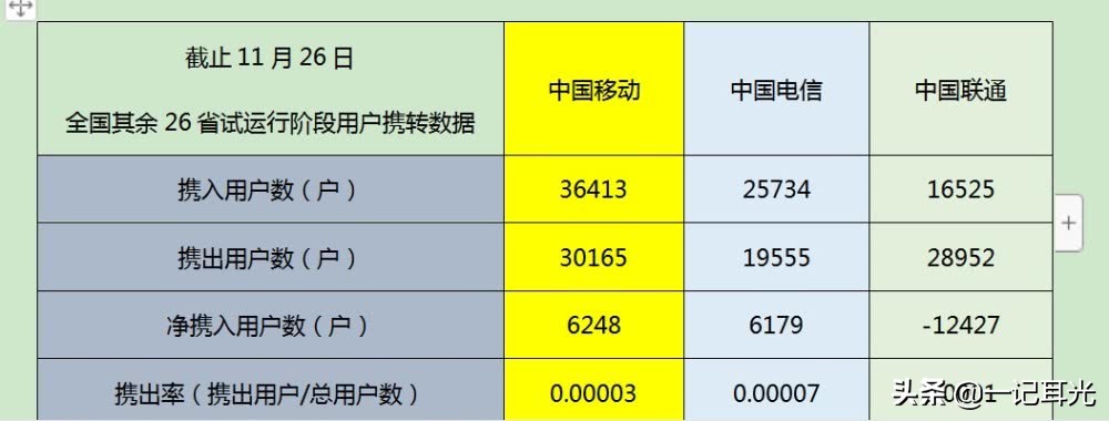 国家提速降费和携号转网的目的,保号降费提流量靠谱吗