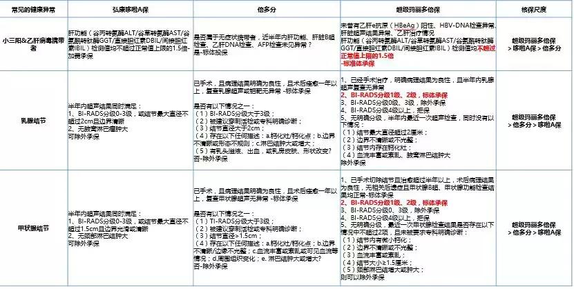 超级玛丽（多倍保）VS信泰完美人生VS倍多分1号，如何选？
