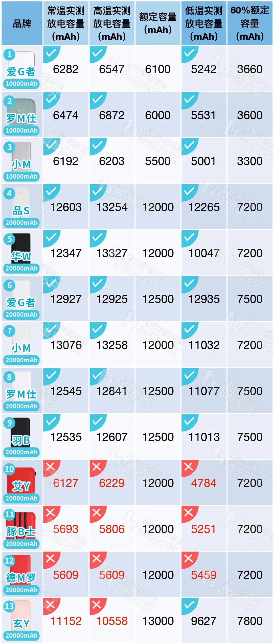 8万充电宝拆解,拆解一个廉价充电宝