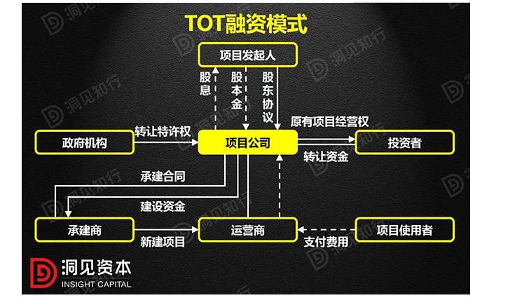 什么是PPP、BOT、BT、TOT、TBT?
