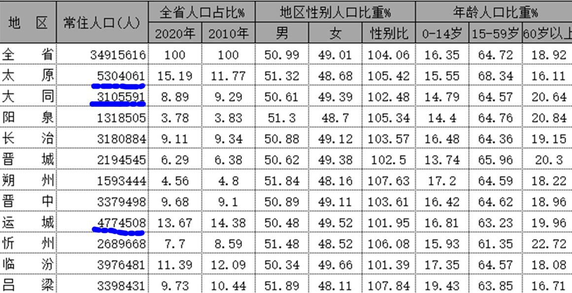 山西大同各县区2022gdp,山西大同人口流入还是流出