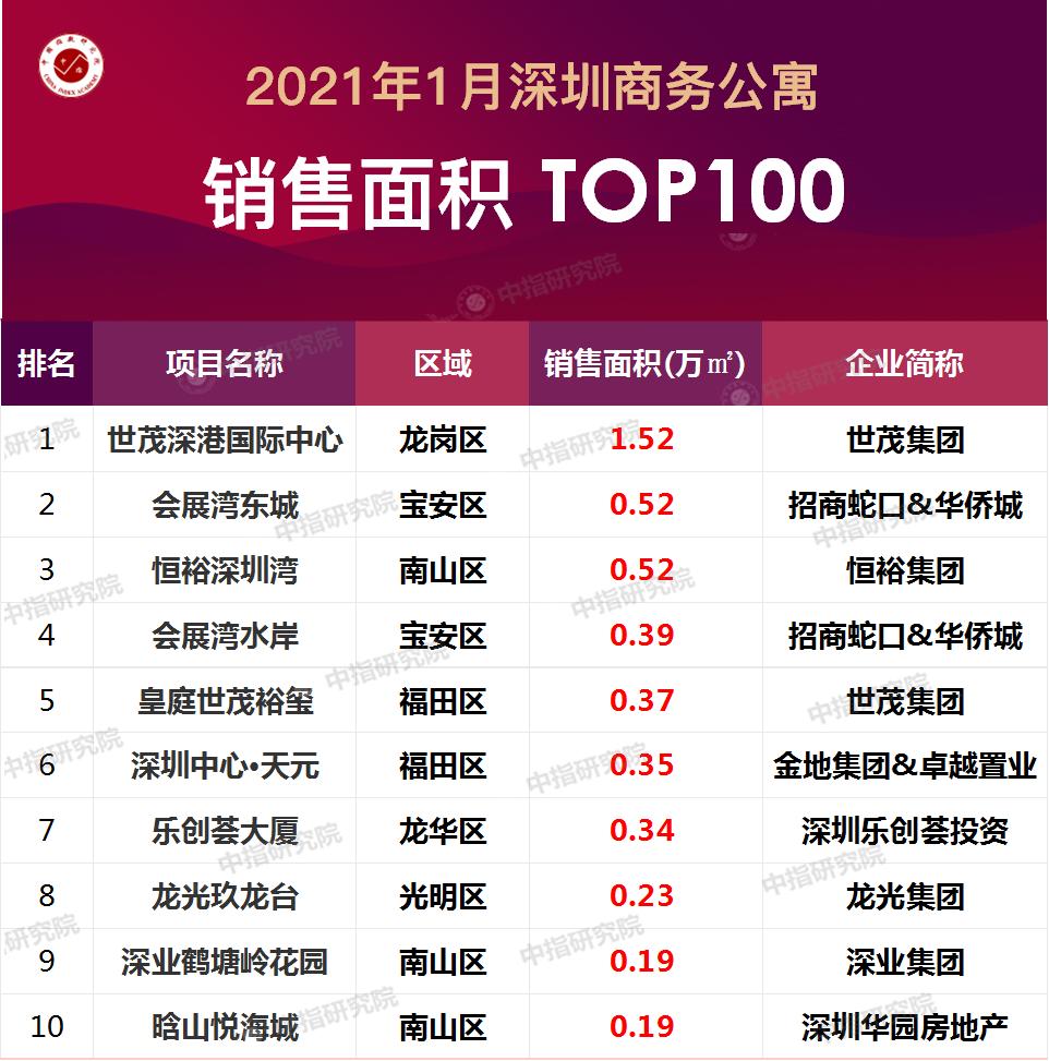 23年深圳房地产销售业绩数据,2021年深圳销售金额top20房企