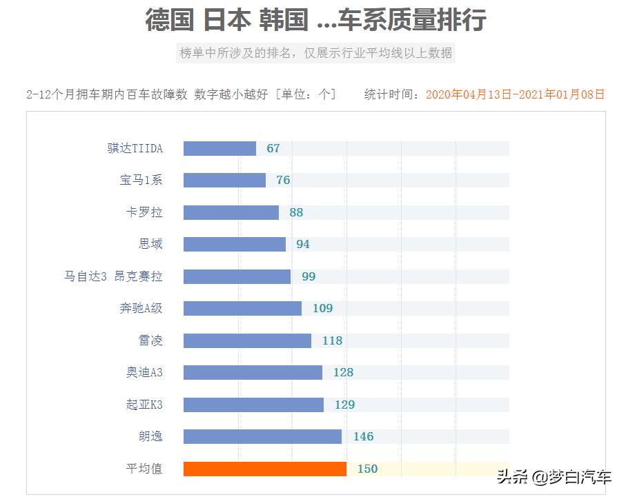 2020紧凑型车质量排行榜前十名,最省油车排行榜第一名大众朗逸