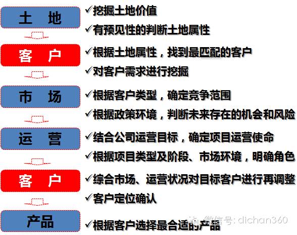 地产江湖高等研究院之快准狠