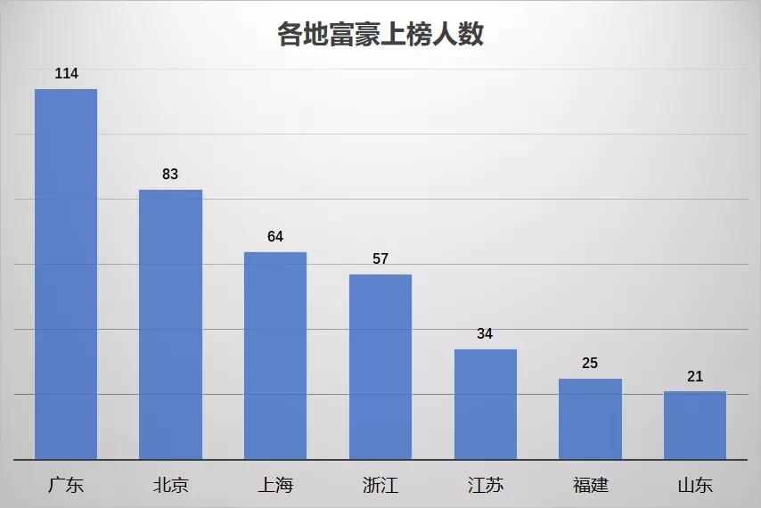 中国最有钱的地方长三角,长三角富豪vs大湾区富豪