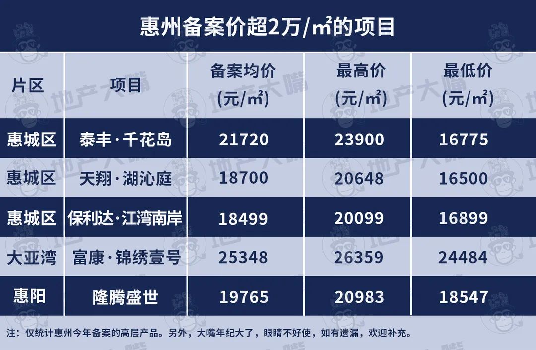 惠州楼市排名,惠州楼市龙头老大