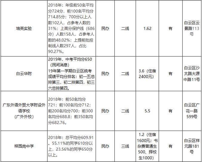 「收藏」对比必看!全市各区优质学校成绩、学费汇总(下篇)