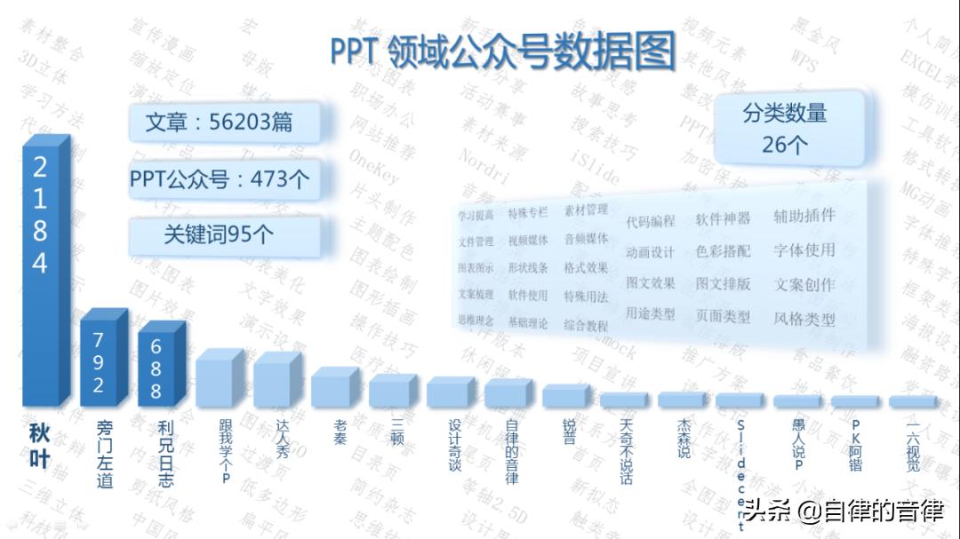 ppt动态图表换页存在问题,检查ppt记录